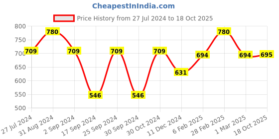 myntra.com Servewell Black 4 Pieces Textured Melamine Matte Kulladhs servewell Price History Graph from 27 Jul 2024 to 18 Oct 2025