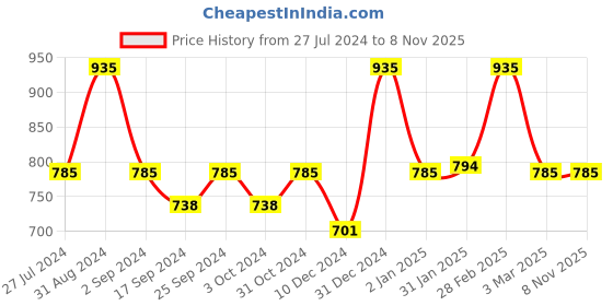 myntra.com Servewell Black Stainless Steel Vacuum Water Bottle 500 ML servewell Price History Graph from 27 Jul 2024 to 7 Nov 2025