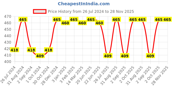 myntra.com Servewell Blue & White 4 Pieces Dishwasher Safe Printed Glossy Mugs With Coasters 320 ml servewell Price History Graph from 26 Jul 2024 to 28 Nov 2025