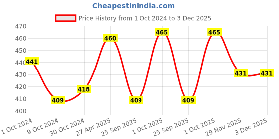 myntra.com Servewell Blue & White 4 Pieces Dishwasher Safe Printed Glossy Mugs With Coasters 320 ml servewell Price History Graph from 1 Oct 2024 to 3 Dec 2025