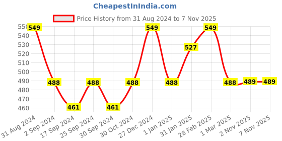 myntra.com Servewell Hudson Blue Stainless Steel Single Wall Fridge Water Bottle - 1.1 L servewell Price History Graph from 31 Aug 2024 to 7 Nov 2025