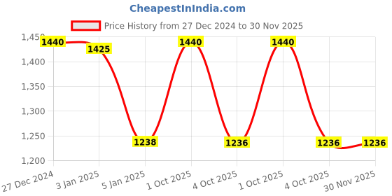 myntra.com Servewell Indus Black Printed Leak Proof Water Bottle - 1 L servewell Price History Graph from 27 Dec 2024 to 30 Nov 2025