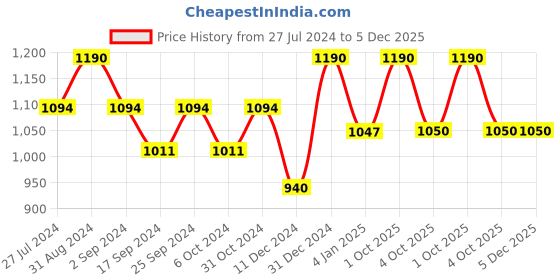 myntra.com Servewell Indus Black Printed Stainless Steel Water Bottle 750 ml servewell Price History Graph from 27 Jul 2024 to 4 Dec 2025