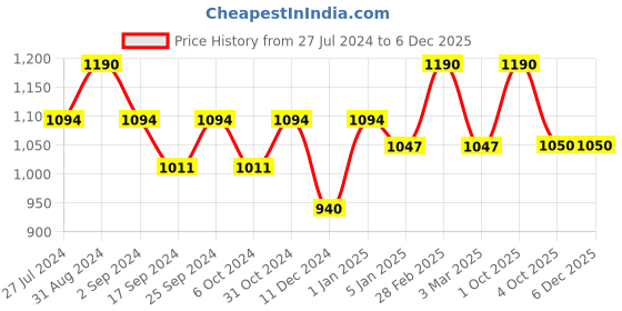 myntra.com Servewell Indus Blue Printed Leak Proof Water Bottle 750 ml servewell Price History Graph from 27 Jul 2024 to 5 Dec 2025