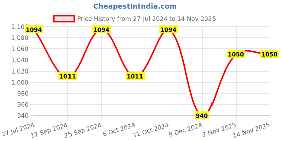 myntra.com Servewell Indus Blue Printed Leak Proof Water Bottle - 750 ML servewell Price History Graph from 27 Jul 2024 to 12 Nov 2025