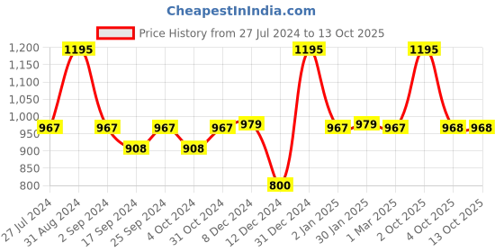 myntra.com Servewell Indus Fuji Red SS Vaccum Water Bottle 750ml servewell Price History Graph from 27 Jul 2024 to 13 Oct 2025