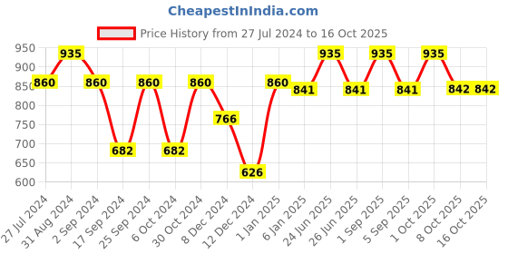 myntra.com Servewell Indus Metallic Printed Leak Proof Water Bottle - 500 ML servewell Price History Graph from 27 Jul 2024 to 15 Oct 2025