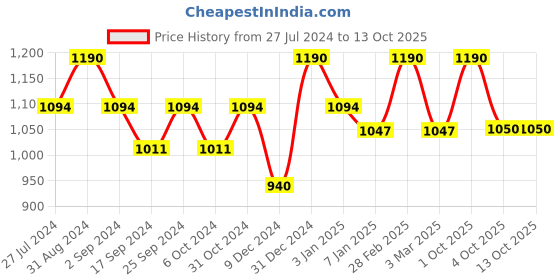 myntra.com Servewell Indus Printed Leak Proof Water Bottle 750ml servewell Price History Graph from 27 Jul 2024 to 13 Oct 2025