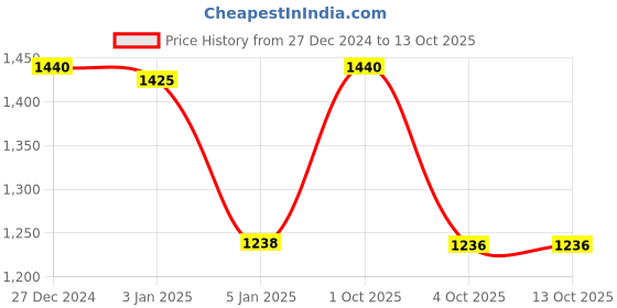 myntra.com Servewell Indus Red Printed Leak Proof Water Bottle 1L servewell Price History Graph from 27 Dec 2024 to 13 Oct 2025