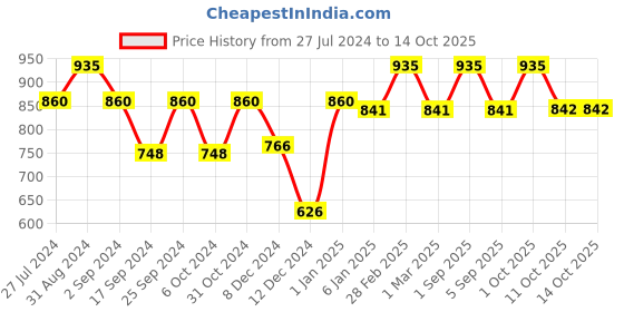 myntra.com Servewell Indus Red Printed Leak Proof Water Bottle - 500 ML servewell Price History Graph from 27 Jul 2024 to 14 Oct 2025