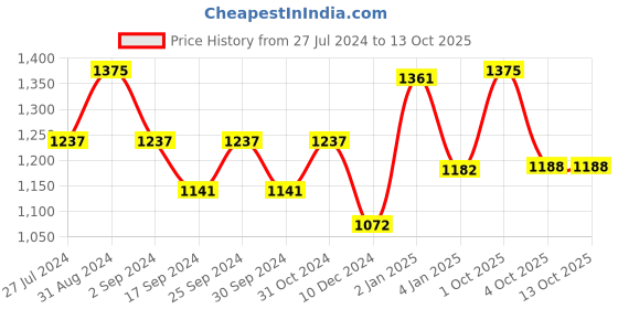 myntra.com Servewell Indus Red Printed Leak Proof Water Bottle 725ml servewell Price History Graph from 27 Jul 2024 to 13 Oct 2025