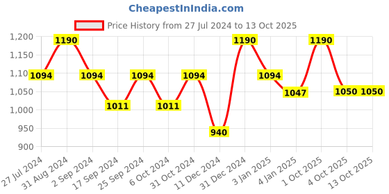 myntra.com Servewell Indus Red Vacuum Printed Water Bottle - 750 ML servewell Price History Graph from 27 Jul 2024 to 13 Oct 2025