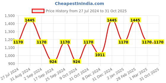 myntra.com Servewell Indus - SS Black Stainless Steel Water Bottle 1L servewell Price History Graph from 27 Jul 2024 to 30 Oct 2025