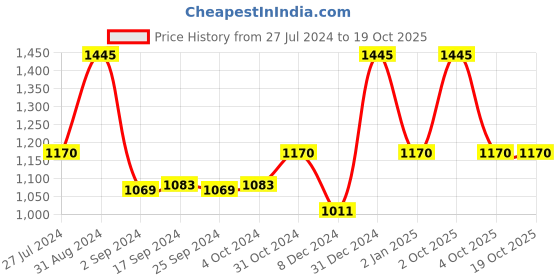 myntra.com Servewell Indus - SS Stainless Steel Water Bottle 1L servewell Price History Graph from 27 Jul 2024 to 17 Oct 2025