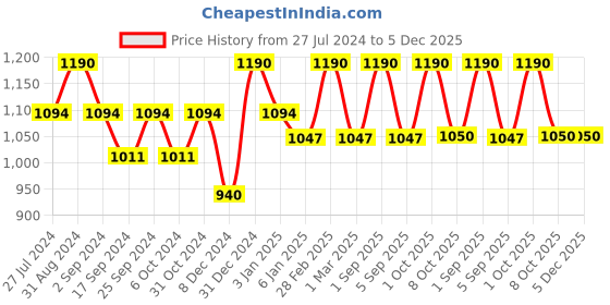 myntra.com Servewell Indus Vacuum Charlie Chaplin Printed Stainless Steel Bottle - 750 ML servewell Price History Graph from 27 Jul 2024 to 5 Dec 2025