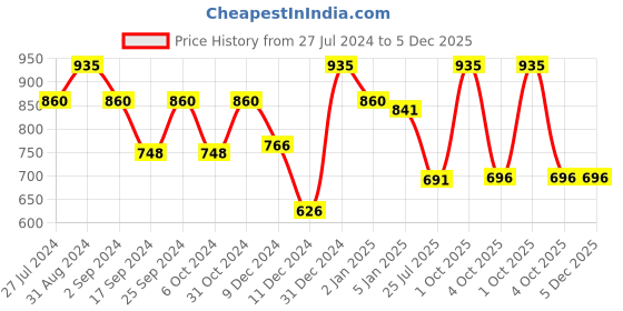 myntra.com Servewell Indus White Printed Leak Proof Water Bottle 500ml servewell Price History Graph from 27 Jul 2024 to 5 Dec 2025