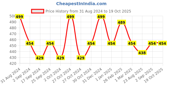 myntra.com Servewell Osaka Military Green SS Single Water Bottle 900 ml servewell Price History Graph from 31 Aug 2024 to 18 Oct 2025