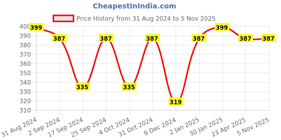 myntra.com Servewell Osaka - SS Fuji Red Single Wall Water Bottle 675 ml servewell Price History Graph from 31 Aug 2024 to 5 Nov 2025