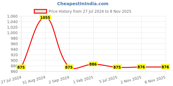 myntra.com Servewell Oslo Black Satinless Steel SS Vacuum Water Bottle 720 ML servewell Price History Graph from 27 Jul 2024 to 7 Nov 2025