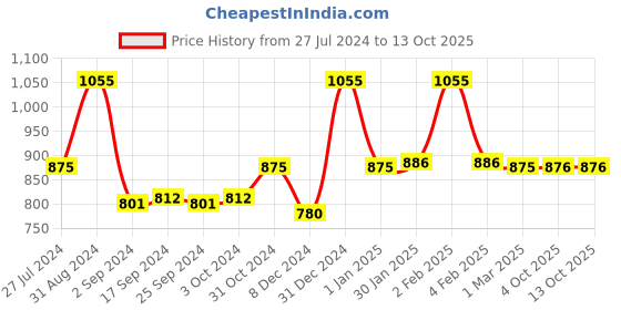 myntra.com Servewell Oslo Tulip White SS Vacuum Bottle Stainless Steel Flask - 720 ml servewell Price History Graph from 27 Jul 2024 to 12 Oct 2025