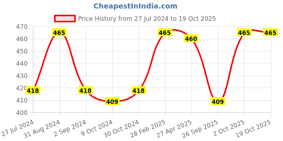 myntra.com Servewell Pink & White  4 Pieces Dishwasher Safe Printed Glossy Mugs With Coasters 320 ml servewell Price History Graph from 27 Jul 2024 to 17 Oct 2025