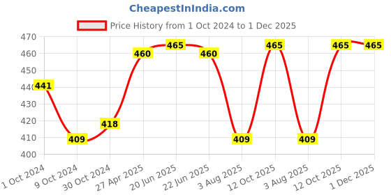 myntra.com Servewell Purple & White 4 Pieces Dishwasher Safe Printed Glossy Mugs With Coasters 320 ml servewell Price History Graph from 1 Oct 2024 to 30 Nov 2025