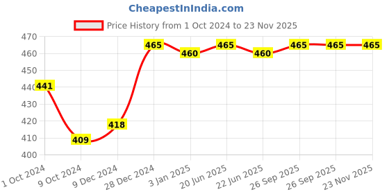 myntra.com Servewell Red & White 4 Pieces Dishwasher Safe Printed Glossy Mugs With Coasters 320 ml servewell Price History Graph from 1 Oct 2024 to 22 Nov 2025