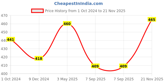 myntra.com Servewell Red Floral Printed Melamine Glossy Mugs Set of Cups and Mugs servewell Price History Graph from 1 Oct 2024 to 21 Nov 2025