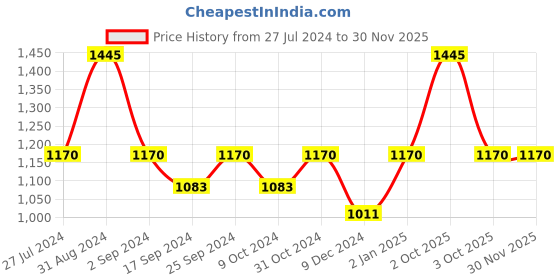 myntra.com Servewell Red Indus - SS Stainless Steel Water Bottle 1 L servewell Price History Graph from 27 Jul 2024 to 29 Nov 2025