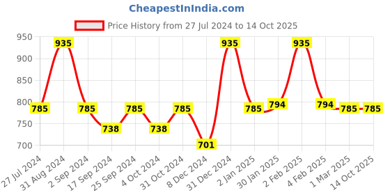 myntra.com Servewell Silver-Toned Indus -SS Vaccum Water Bottle - 500 ML servewell Price History Graph from 27 Jul 2024 to 14 Oct 2025