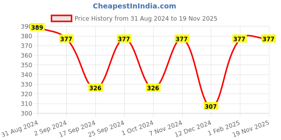 myntra.com Servewell Sleek Green Printed Stainless Steel Water Bottle 600ml servewell Price History Graph from 31 Aug 2024 to 18 Nov 2025