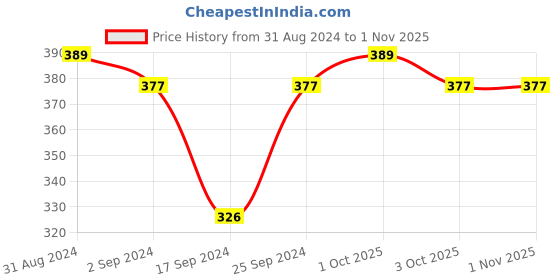 myntra.com Servewell Sleek Red Stainless Steel Single Wall Water Bottle - 600 ML servewell Price History Graph from 31 Aug 2024 to 31 Oct 2025