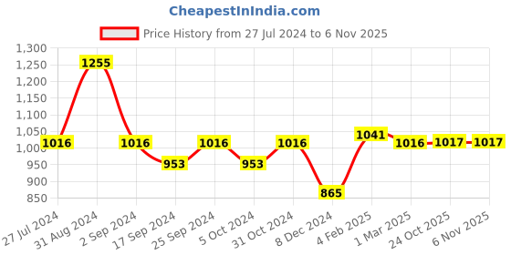 myntra.com Servewell Thundar -SS Blue Vaccum Water Bottle 725ml servewell Price History Graph from 27 Jul 2024 to 6 Nov 2025