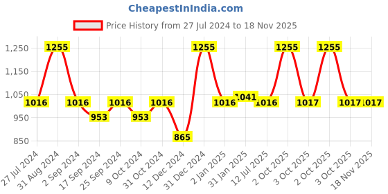 myntra.com Servewell Thunder Fuji Red Colourblocked SS Vacuum Stainless Steel Flask Bottle - 725 ml servewell Price History Graph from 27 Jul 2024 to 17 Nov 2025