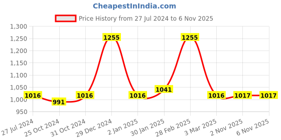 myntra.com Servewell Thunder Green Stainless Steel Water Bottle 725 ml servewell Price History Graph from 27 Jul 2024 to 6 Nov 2025