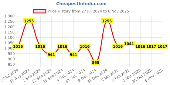 myntra.com Servewell Thunder- SS Orange Colourblocked Vacuum Stainless Steel Flask - 725 ml servewell Price History Graph from 27 Jul 2024 to 5 Nov 2025
