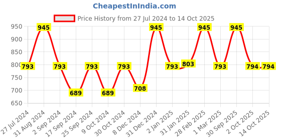 myntra.com Servewell Twister Black SS Double Walled Vacuum Bottle 550 ML servewell Price History Graph from 27 Jul 2024 to 13 Oct 2025
