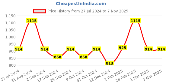myntra.com Servewell Twister Black SS Double Walled Vacuum Water Bottle- 725 ML servewell Price History Graph from 27 Jul 2024 to 7 Nov 2025