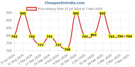 myntra.com Servewell Twister Speckle White SS Vacuum Water Bottle 550 ml servewell Price History Graph from 27 Jul 2024 to 7 Nov 2025