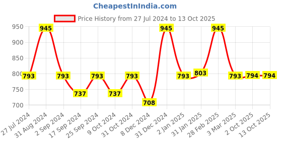 myntra.com Servewell Twister - SS Army Green Stainless Steel Water Bottle 550 ml servewell Price History Graph from 27 Jul 2024 to 13 Oct 2025