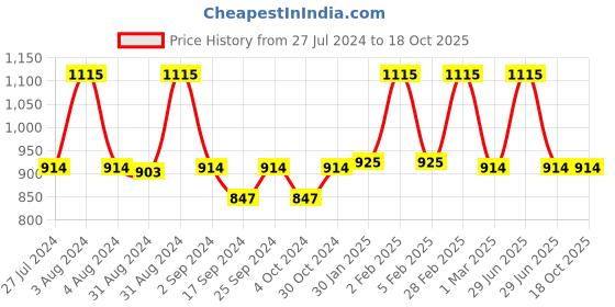 myntra.com Servewell Twister -SS White Vaccum Water Bottle 725ml servewell Price History Graph from 27 Jul 2024 to 17 Oct 2025