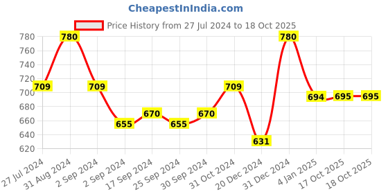 myntra.com Servewell White 4 Pieces Textured Melamine Glossy Kulladhs servewell Price History Graph from 27 Jul 2024 to 17 Oct 2025