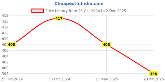 myntra.com Servewell White & Blue 4 Pieces Peppa Pig Printed Melamine Glossy Mugs-320ml servewell Price History Graph from 25 Oct 2024 to 2 Dec 2025