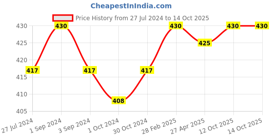 myntra.com Servewell White & Pink 4 Pieces Dishwasher Safe Printed Glossy Mugs With Coasters 320 ml servewell Price History Graph from 27 Jul 2024 to 12 Oct 2025