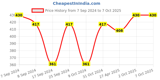 myntra.com Servewell White & Red 2Pcs Printed Melamine Glossy Mugs Set With Coaster-320ml servewell Price History Graph from 7 Sep 2024 to 7 Oct 2025