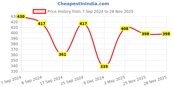 myntra.com Servewell White & Red 4 Pieces Spiderman Printed Melamine Glossy Mugs-320ml servewell Price History Graph from 7 Sep 2024 to 25 Nov 2025