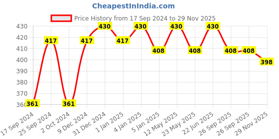 myntra.com Servewell White & Yellow 4 Pieces Minions Printed Melamine Glossy Mugs With Coasters servewell Price History Graph from 17 Sep 2024 to 29 Nov 2025