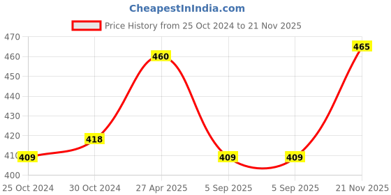 myntra.com Servewell White Floral Printed Melamine Glossy Mugs Set of Cups servewell Price History Graph from 25 Oct 2024 to 21 Nov 2025