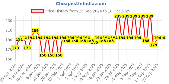 myntra.com SERY Matte Care SPF 15 Lightweight Creamy Lipstick with Shea Butter - Thoughtful 08 sery Price History Graph from 25 Sep 2024 to 9 Oct 2025