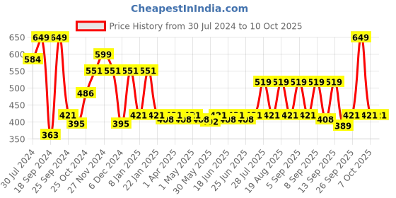 myntra.com SERY Perfect Finish Face Primer for Poreless & Long Lasting Makeup - 30ml sery Price History Graph from 30 Jul 2024 to 9 Oct 2025